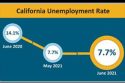 State Jobless Rate Holds Steady, Mother Lode&rsquo;s Rises