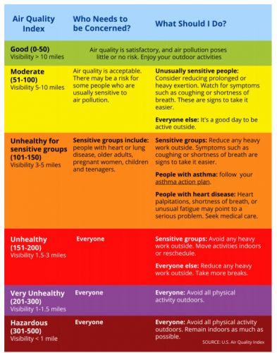 Air Quality Index chart