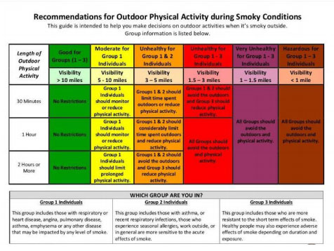 Outdoor activity guide during smoke chart