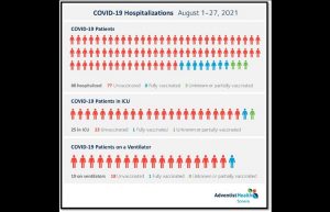 8/30/21 hospitalizations in August by vaccination status has been provided by Adventist Health Sonora