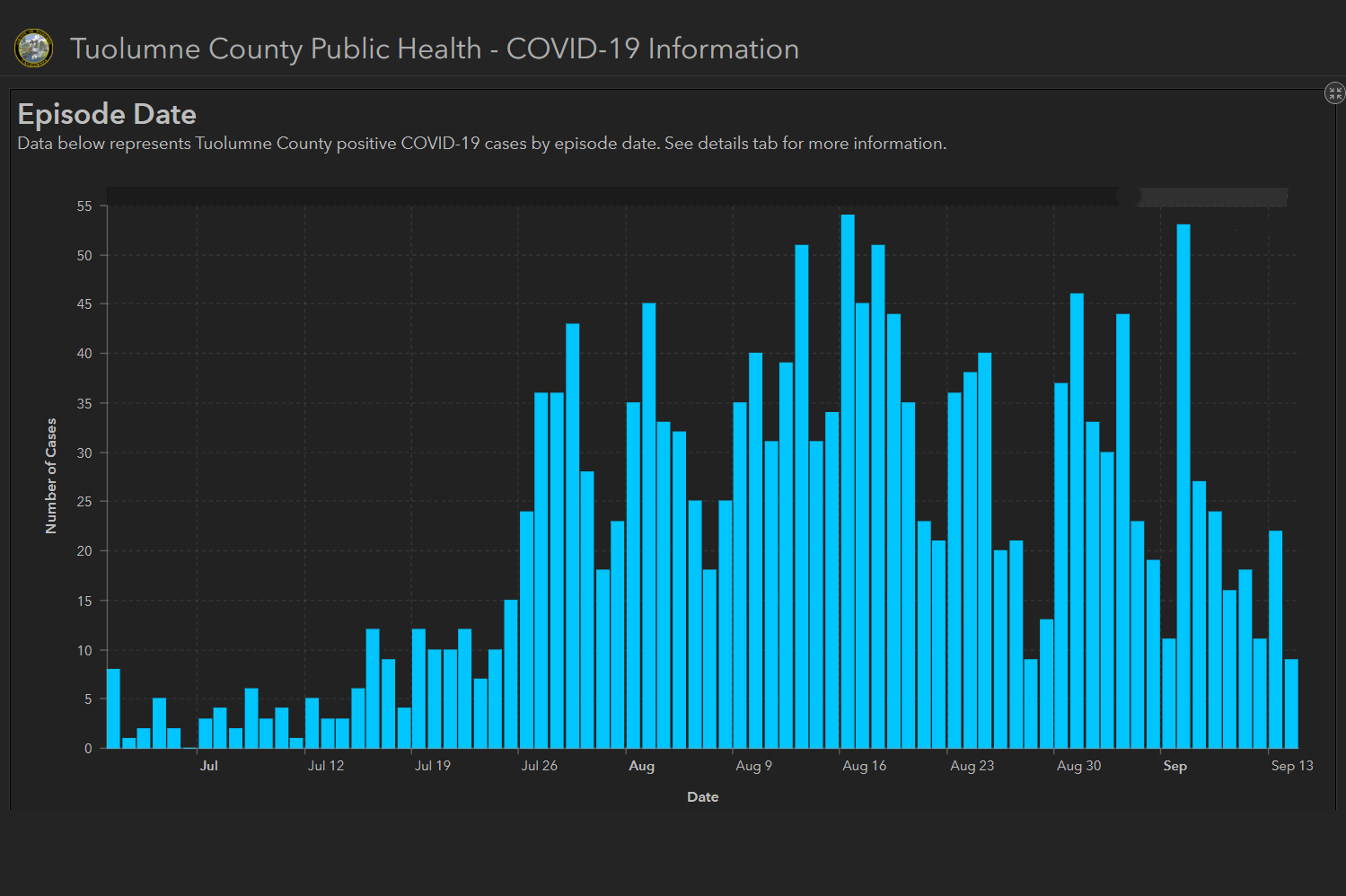 Update: 1 New COVID-19 Death In Tuolumne And 36 New Cases, Calaveras reports 29 - MyMotherLode.com