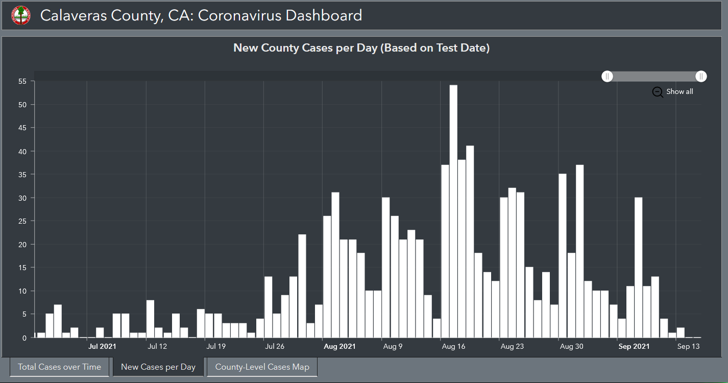 33 New COVID-19 Cases In Tuolumne And 52 New Cases In Calaveras - MyMotherLode.com