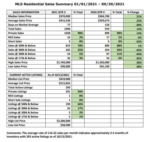 MLS Residential Sales Summary 01/01/2021 - 09/30/2021