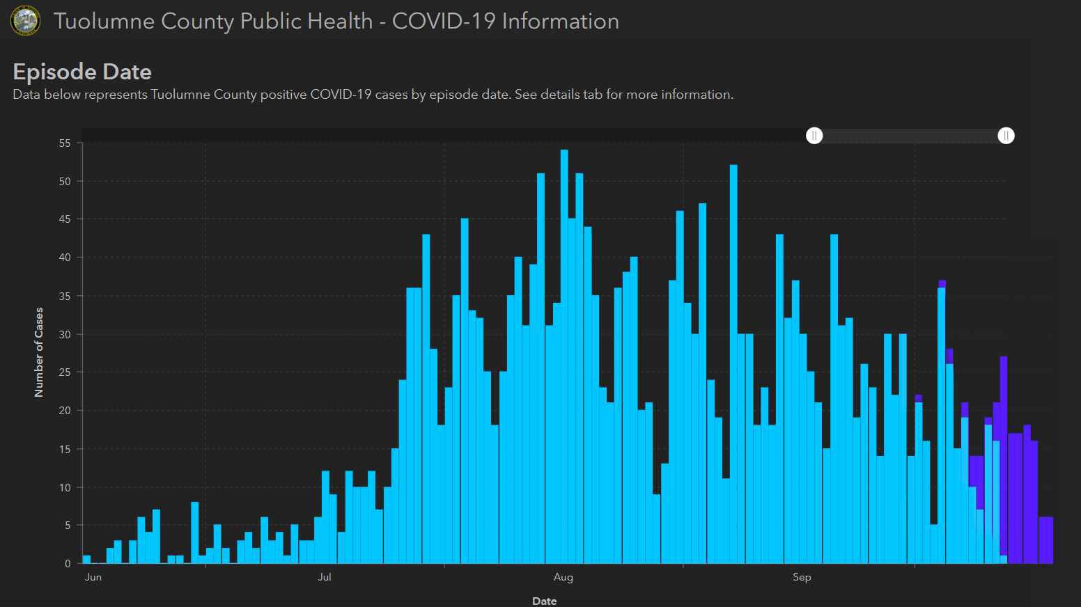 3 Deaths, 63 New COVID-19 Cases In Tuolumne County - MyMotherLode.com