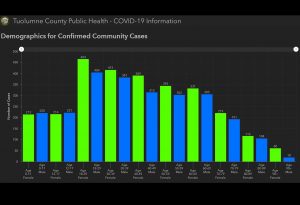 Total cases of COVID-19 in Tuolumne County by age 13 October 2021