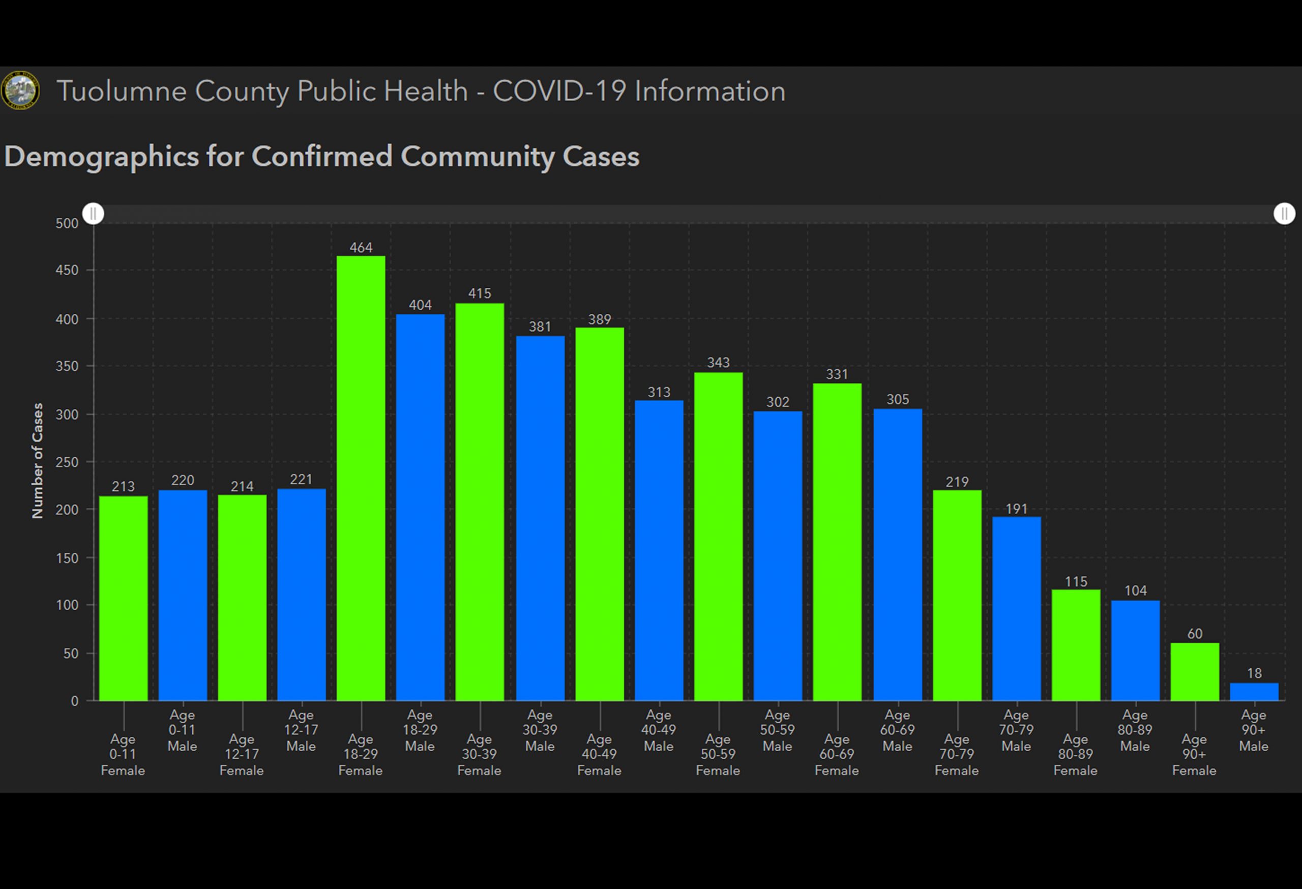 Update: 1 New COVID-19 Death In Calaveras, 1 In Tuolumne. - MyMotherLode.com