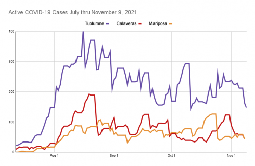 Active COVID-19 Cases July thru November 9, 2021