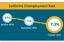 State Unemployment Rate Falls State Unemployment Rate Falls