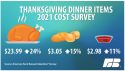 Cost of Traditional Thanksgiving Dinner Spikes Up