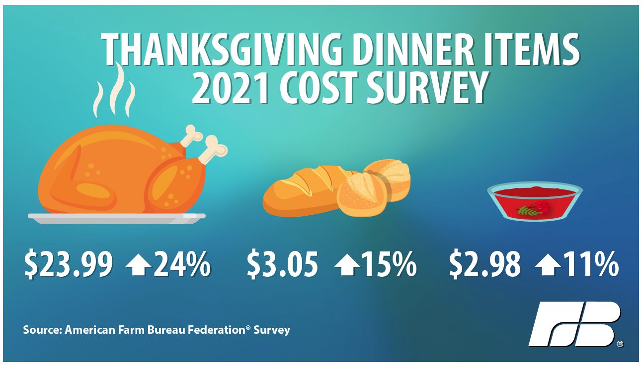 Cost of Traditional Thanksgiving Dinner Spikes Up | myMotherLode.com