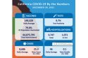 California Hits COVID-19 Infection Record