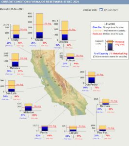 Current Major Reservoir Conditions 12-8-21