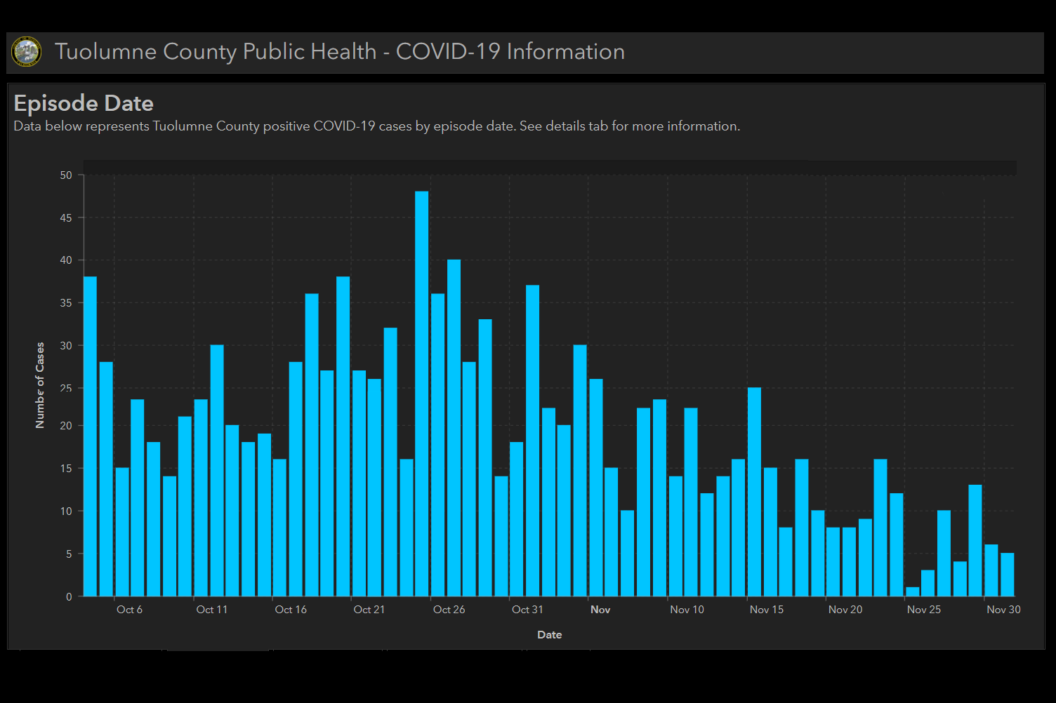 3 New Covid Deaths, 11 New Cases In Tuolumne And Calaveras County - MyMotherLode.com