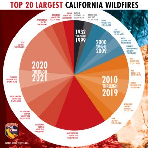 All but two of the Top 20 Largest #Wildfires have occurred since 2000, with 9 of these large and damaging wildfires occurring just between 2020 and 2021. As we continue to reflect on the past year, we want to remind you that preparing for a wildfire emergency is an all year task.
