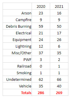 CAL Fire TCU 2021 Stats *PWF=Playing with fire