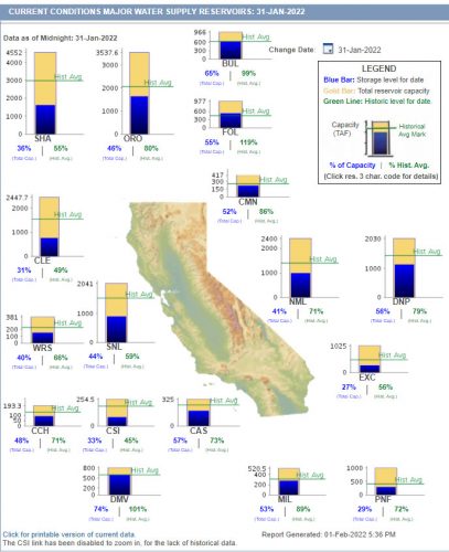 Current Major Reservoir Conditions 2-01-22