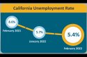 State And Mother Lode Jobless Rate Fall