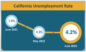 California&rsquo;s Unemployment Rate Dips: Mother Lode Slightly Up