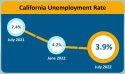 California&rsquo;s Unemployment Rate Falls To 3.9 Precent