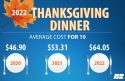Farm Bureau Survey: Thanksgiving Dinner Costs Increase