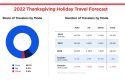 Thanksgiving Travel Nearly Back To Pre-Pandemic Levels
