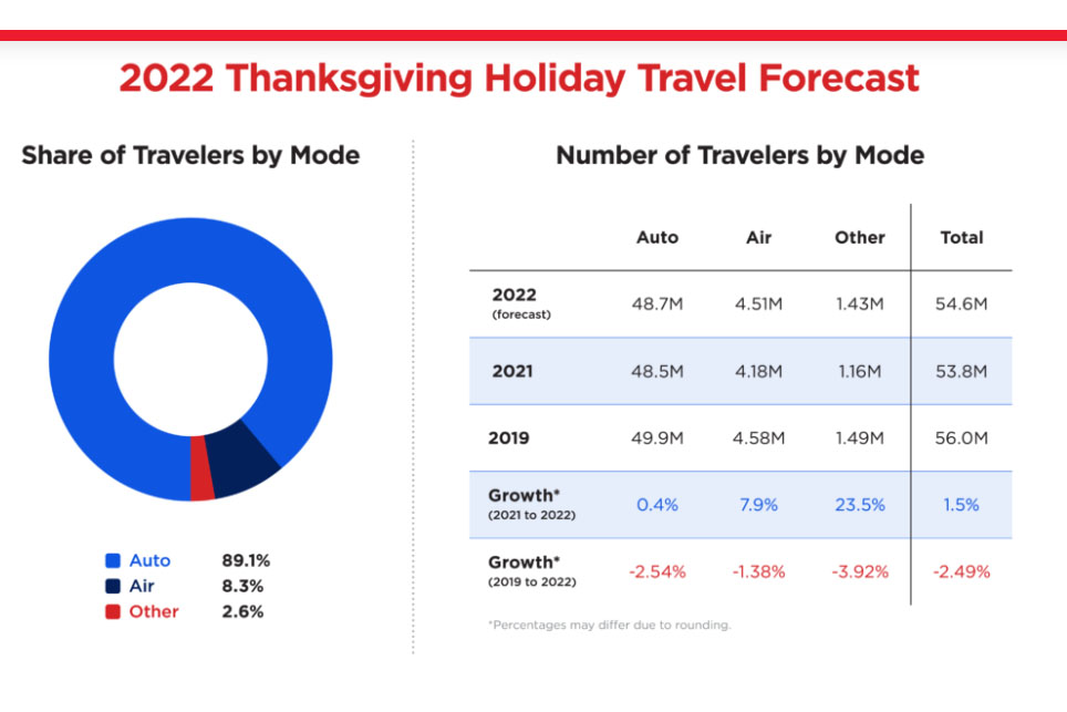 aaa thanksgiving travel 2022