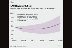 LAO revenue outlook