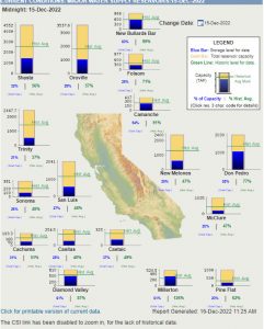 DWR Current California Reservoir Levels chart