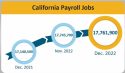 California&rsquo;s December Jobless Rate Unchanged