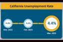 California’s Jobless Rate Steady, Mother Lode’s Climbs Slightly California’s Jobless Rate Steady, Mother Lode’s Climbs Slightly