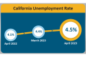 California&rsquo;s April Jobless Rate Up Slightly, Mother Lode&rsquo;s Drops