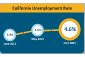 California And Mother Lode Unemployment Rates Increase Slightly