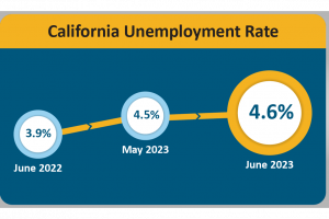 Tasa de desempleo de junio de California
