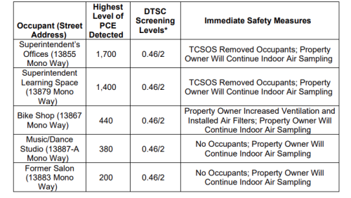 Toxins Prompted Relocation Of TCSOS Programs - Vimarsana News
