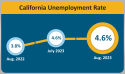California Unemployment Rate Holds Steady California Unemployment Rate Holds Steady
