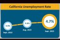 September Jobless Rate Up Slightly For State, Steady For Mother Lode