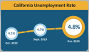 California&rsquo;s Unemployment Edges Up To 4.8%