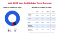 15.4 Million Californians Traveling During Holiday Season