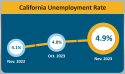 California Unemployment Rises To 4.9% Despite Job Growth In November