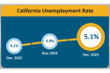 California Unemployment Rate For December Ticks Up Slightly