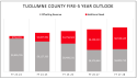 Increasing Costs Spur Tuolumne County Sales Tax Measure Discussions
