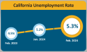 State And Mother Lode Unemployment Increase