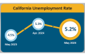 Unemployment Rates Decrease For State And Mother Lode