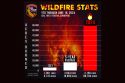 California Wildfire Acreage Soars Since First Of The Year