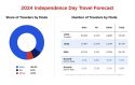 Record Independence Day Travel Expected To Draw Millions