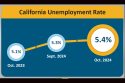 Slight Uptick In California October Unemployment Rate, Mother Lode Mixed