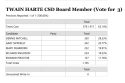 One Race Remains Close In Tuolumne County