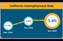 State And Mother Lode Jobless Rates Unchanged