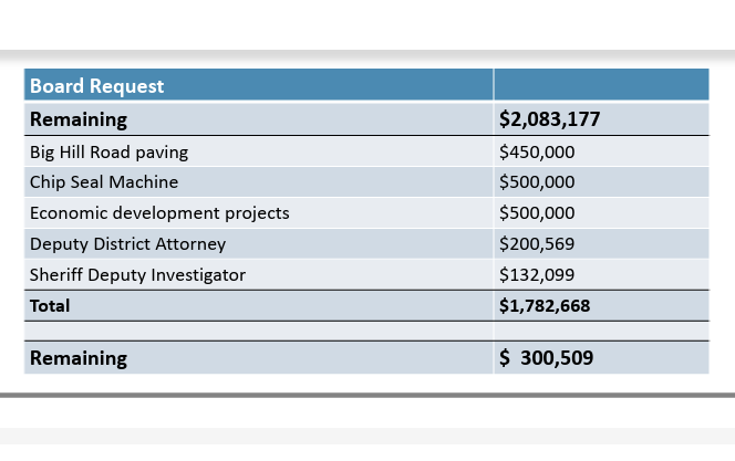 TC Supervisors Hold Off On Spending Big Chunk Of Surplus Revenue